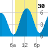 Bee's Ferry tide chart for Sunday, October 30, 2022