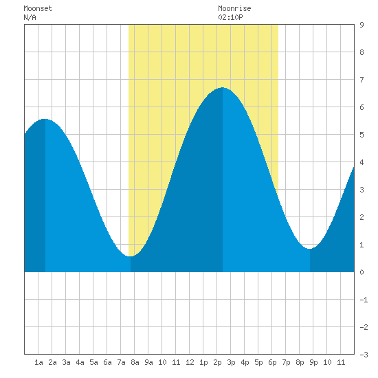 Bee's Ferry tide chart for Monday, October 31, 2022