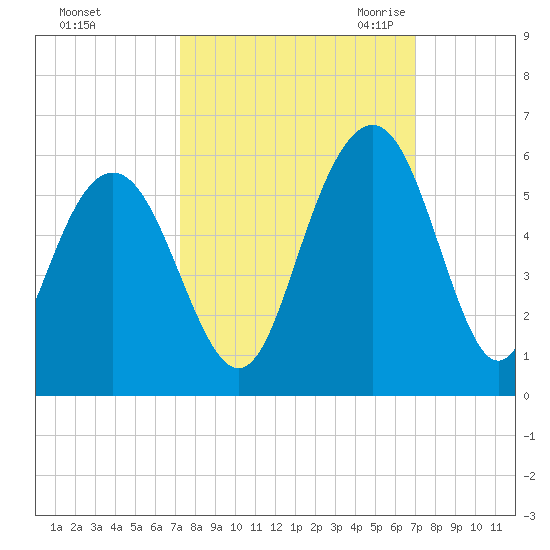 Bee's Ferry tide chart for Tuesday, October 4, 2022