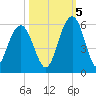 Bee's Ferry tide chart for Wednesday, October 5, 2022