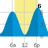 Bee's Ferry tide chart for Thursday, October 6, 2022