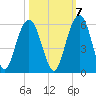 Bee's Ferry tide chart for Friday, October 7, 2022