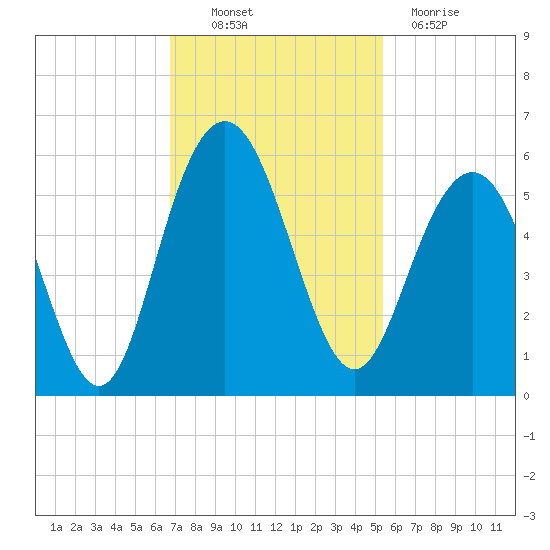 Bee's Ferry tide chart for Thursday, November 10, 2022