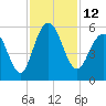 Bee's Ferry tide chart for Saturday, November 12, 2022