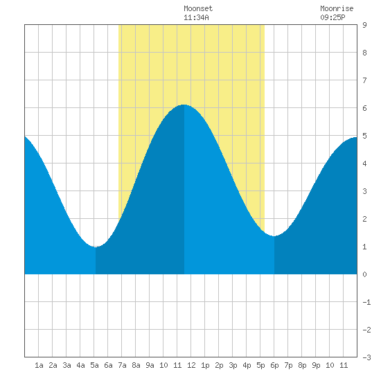 Bee's Ferry tide chart for Sunday, November 13, 2022