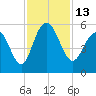 Bee's Ferry tide chart for Sunday, November 13, 2022