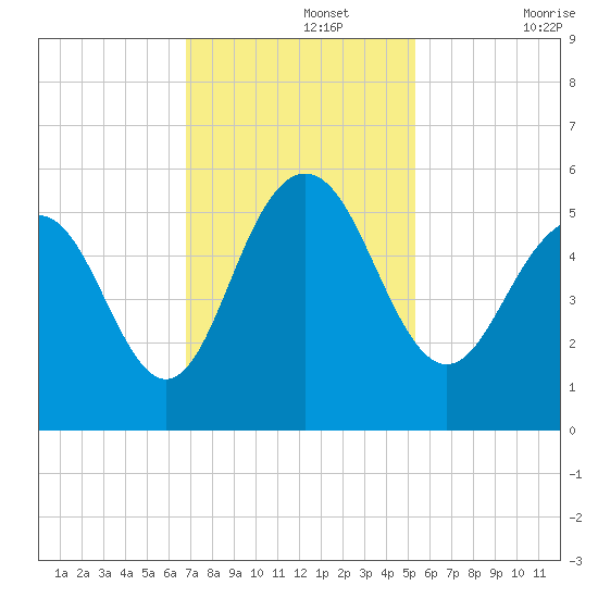 Bee's Ferry tide chart for Monday, November 14, 2022
