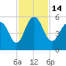 Bee's Ferry tide chart for Monday, November 14, 2022