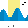 Bee's Ferry tide chart for Thursday, November 17, 2022