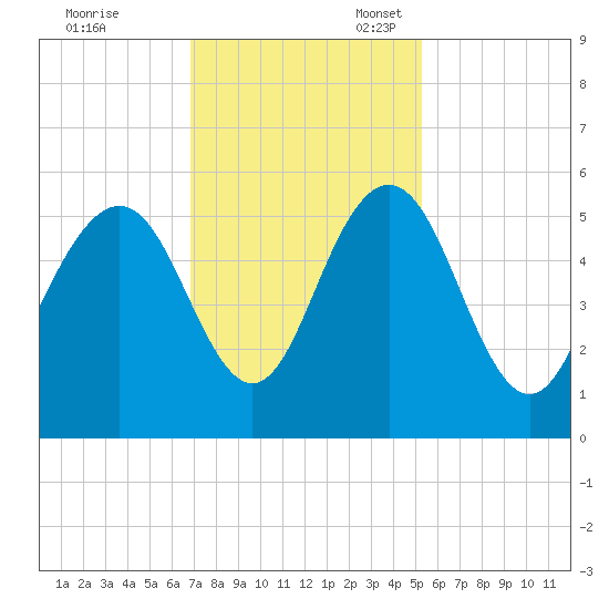 Bee's Ferry tide chart for Friday, November 18, 2022