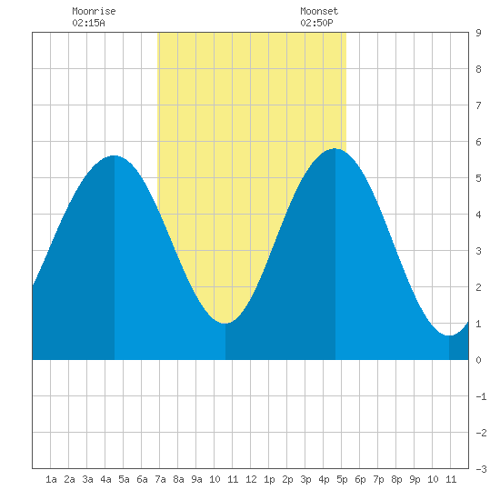 Bee's Ferry tide chart for Saturday, November 19, 2022