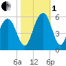 Bee's Ferry tide chart for Tuesday, November 1, 2022
