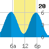 Bee's Ferry tide chart for Sunday, November 20, 2022