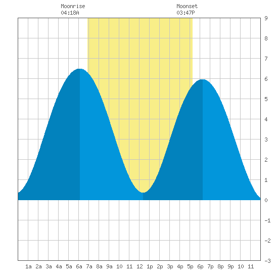 Bee's Ferry tide chart for Monday, November 21, 2022