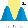 Bee's Ferry tide chart for Monday, November 21, 2022