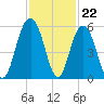 Bee's Ferry tide chart for Tuesday, November 22, 2022