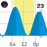 Bee's Ferry tide chart for Wednesday, November 23, 2022