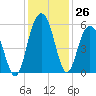 Bee's Ferry tide chart for Saturday, November 26, 2022