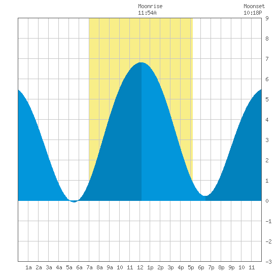 Bee's Ferry tide chart for Monday, November 28, 2022