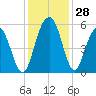 Bee's Ferry tide chart for Monday, November 28, 2022