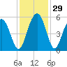 Bee's Ferry tide chart for Tuesday, November 29, 2022