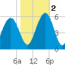 Bee's Ferry tide chart for Wednesday, November 2, 2022