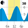 Bee's Ferry tide chart for Wednesday, November 30, 2022