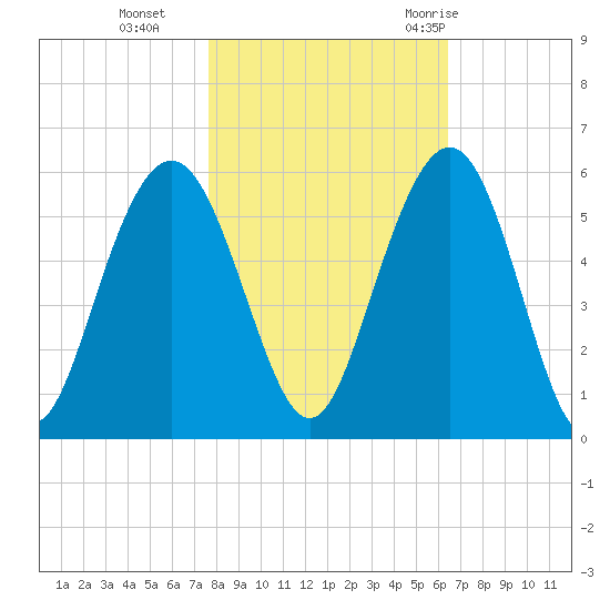 Bee's Ferry tide chart for Friday, November 4, 2022