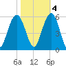 Bee's Ferry tide chart for Friday, November 4, 2022