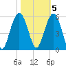Bee's Ferry tide chart for Saturday, November 5, 2022