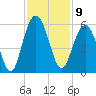 Bee's Ferry tide chart for Wednesday, November 9, 2022
