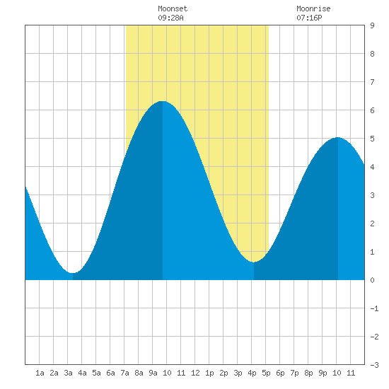 Bee's Ferry tide chart for Saturday, December 10, 2022