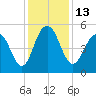 Bee's Ferry tide chart for Tuesday, December 13, 2022