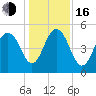 Bee's Ferry tide chart for Friday, December 16, 2022