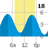 Bee's Ferry tide chart for Sunday, December 18, 2022