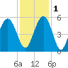 Bee's Ferry tide chart for Thursday, December 1, 2022