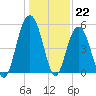 Bee's Ferry tide chart for Thursday, December 22, 2022