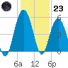Bee's Ferry tide chart for Friday, December 23, 2022