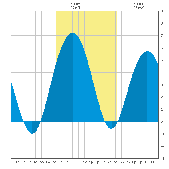 Bee's Ferry tide chart for Sunday, December 25, 2022