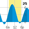 Bee's Ferry tide chart for Sunday, December 25, 2022