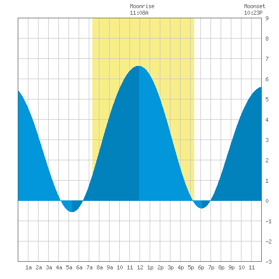 Bee's Ferry tide chart for Tuesday, December 27, 2022