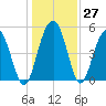 Bee's Ferry tide chart for Tuesday, December 27, 2022