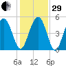 Bee's Ferry tide chart for Thursday, December 29, 2022