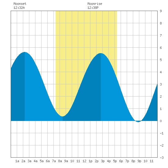 Bee's Ferry tide chart for Friday, December 30, 2022