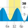 Bee's Ferry tide chart for Friday, December 30, 2022