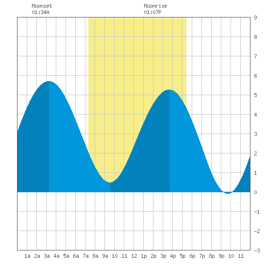 Bee's Ferry tide chart for Saturday, December 31, 2022