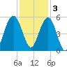 Bee's Ferry tide chart for Saturday, December 3, 2022