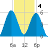 Bee's Ferry tide chart for Sunday, December 4, 2022