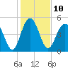 Bee's Ferry tide chart for Tuesday, January 10, 2023