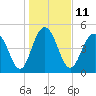 Bee's Ferry tide chart for Wednesday, January 11, 2023